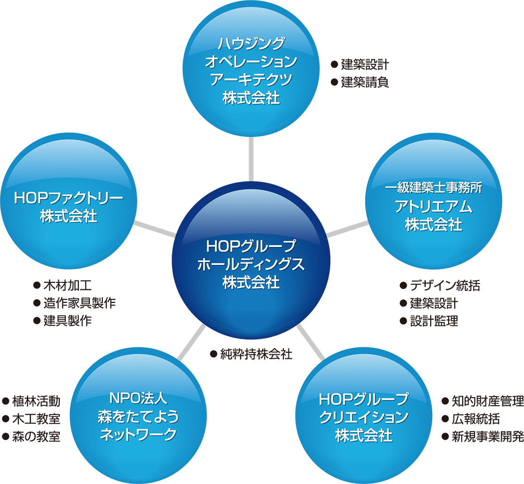 HOPグループ概要図