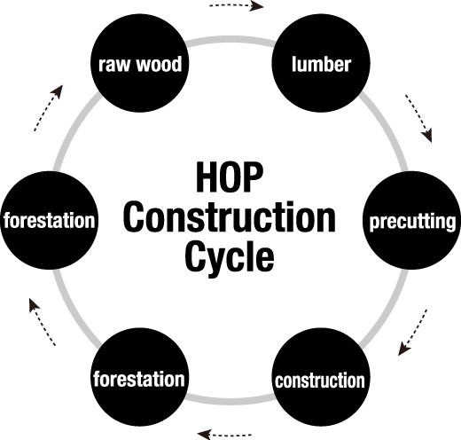 HOP Construction Cycle